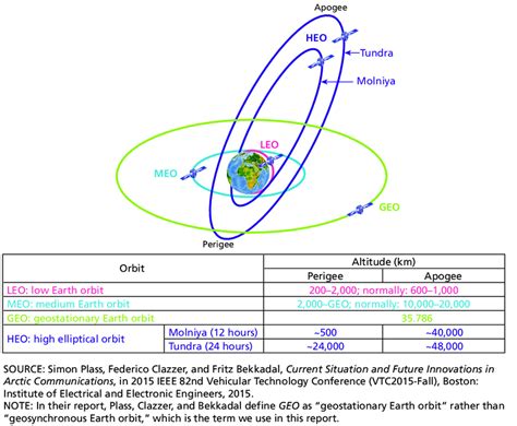 1 Characteristics Of Common Satellite Orbit Download Scientific Diagram