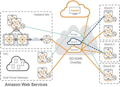 Configuring The Sd Wan Hub Mesh Topology 47 Off