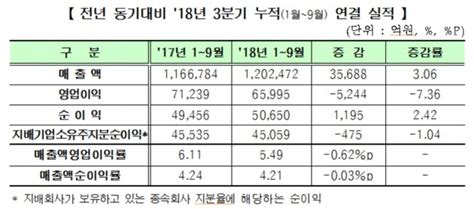 코스닥 상장사 3분기 누적 영업이익 6조 7↓非it업종 부진