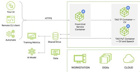 Access The Latest In Vision Ai Model Development Workflows With Nvidia