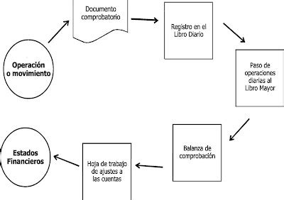 PRINCIPALES CUENTAS CONTABLES Proceso Contable