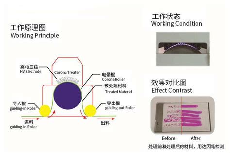 电晕处理机原理 电晕处理原理深圳市东信高科自动化设备有限公司