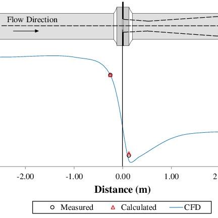 Pipe segmentation to calculate net pressure drop of orifice plate ...