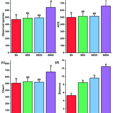 The Alpha Diversity Of Soil Fungal Species The Different Alpha