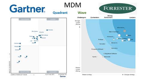 Gartner Mdm Quadrant Vs Forrester Mdm Wave Q Liliendahl On