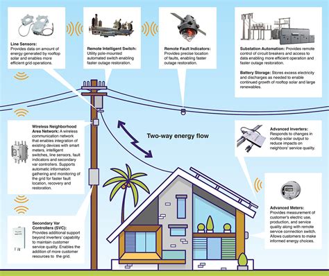 Grid Modernization Technologies Hawaiian Electric