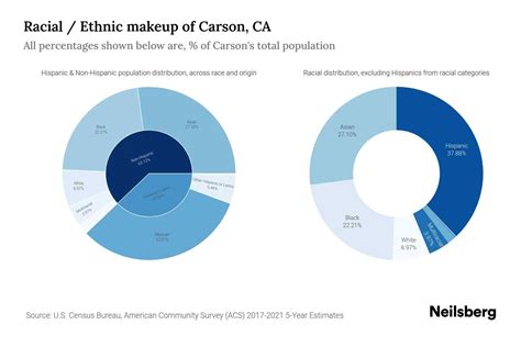 Carson, CA Population by Race & Ethnicity - 2023 | Neilsberg