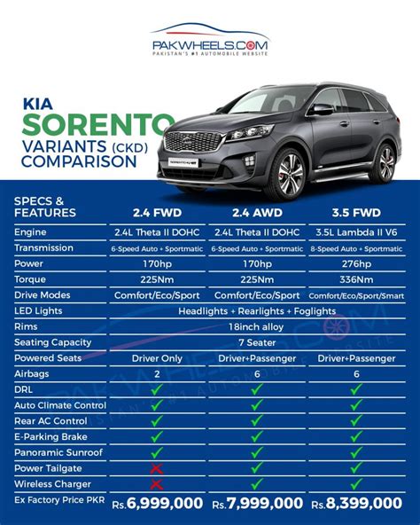 2024 Kia Sorento Trim Levels Comparison Chart Rubi Wileen