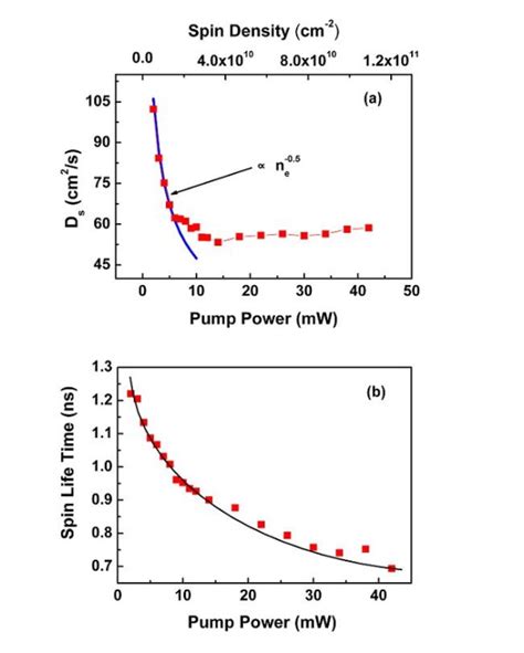 Power Dependence Spin Diffusion Coefficient And Spin Lifetime A Spin