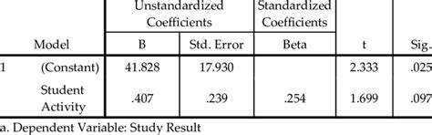 2 Simple Linear Regression Analysis Coefficients Download Scientific Diagram