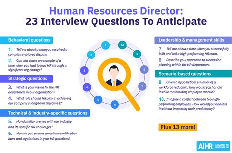 23 Human Resources Director Interview Questions To Prepare For Aihr