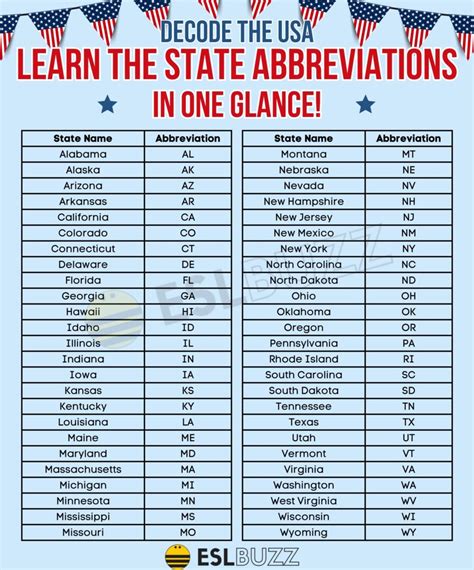 The Complete List Of State Abbreviations For Geography Lovers Eslbuzz