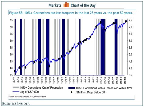 History Of 10 Corrections Business Insider