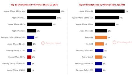 Iphone Series Captures One Third Of Smartphone Industry Revenues In