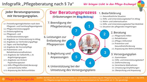 Infografiken vom Pflege Dschungel kostenlos nutzbar für Pflegeberatung