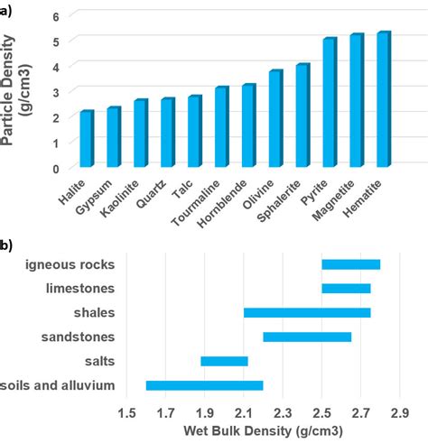 Box Density Of Common Minerals Rock Types And Soils Hydrogeologic