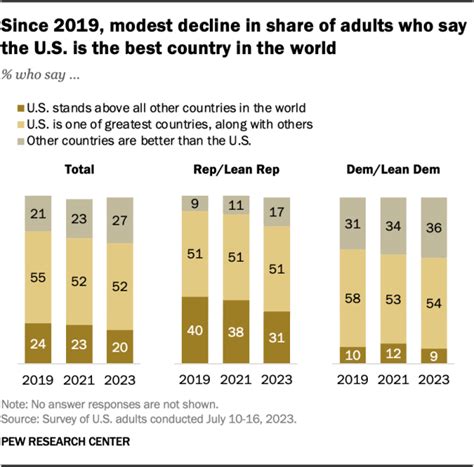 Us Is One Of The World’s Greatest Countries Say Majority Of Americans Pew Research Center