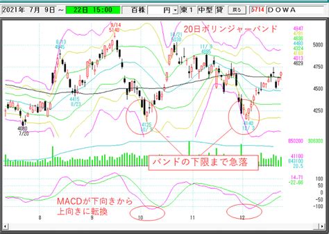 ボリンジャーバンドとmacdを組み合わせた底打ちの判断方法 株の達人活用ブログ～実践的なテクニックを解説～