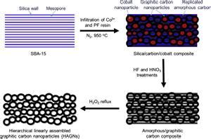 Synthesis Of Hierarchical Linearly Assembled Graphitic Carbon