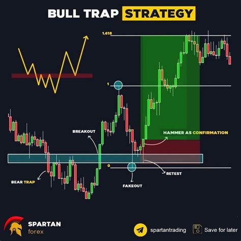 Bull Trap Strategy Dont Forget To Save Bull Trap Stock Trading