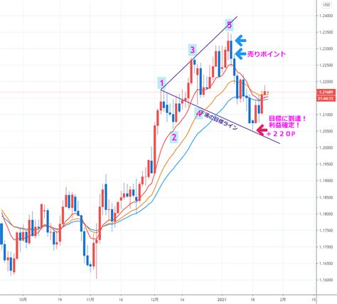 超シンプルなチャートで分析・トレード！【ウォルフ波動編】 Magellanexpによるfxeurusdの分析 — Tradingview