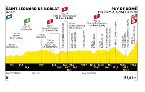 Tour de France 2023 Le parcours de la neuvième étape entre Saint