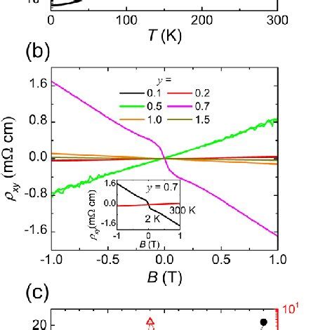 a Temperature dependence of electrical resistivity ρxx T b