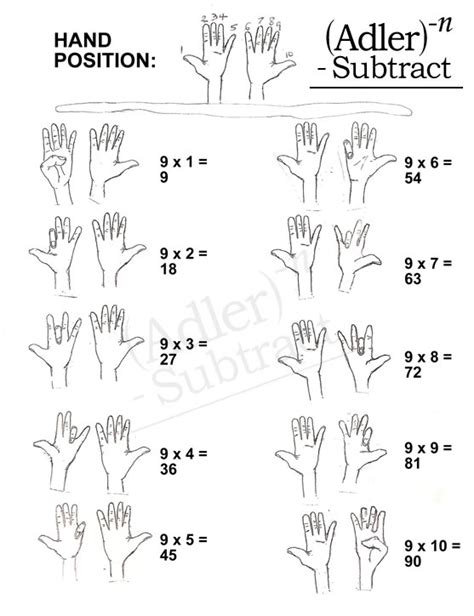 9 Times Table Hand Trick