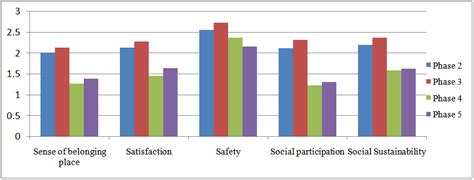 Graph 1 Results Of Measuring Social Sustainability The Role Of