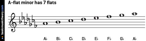 Circle Of Fifths Minor Flat Scales