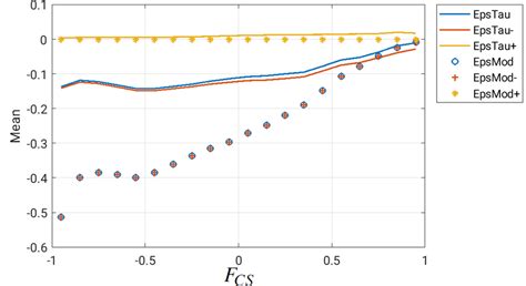 Homogeneous Isotropic Turbulence Means Of The True Sgs Energy