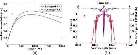 A Plot Of The Reflectivity Of The Sesam Solid Line And Transmission