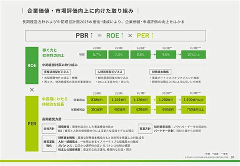 企業価値・市場評価向上に向けた取り組み2023年3⽉期決算説明会資料irライブラリ：東急不動産ホールディングス