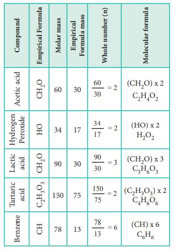 How To Find Empirical Formula