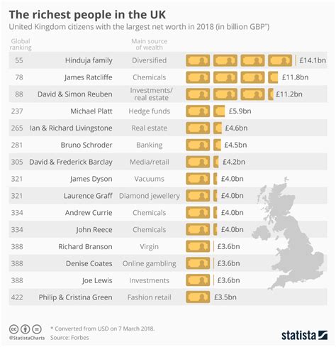 Chart The Richest People In The Uk Statista