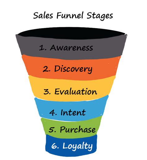 Sales Funnel Stages A Simple Guide With Examples