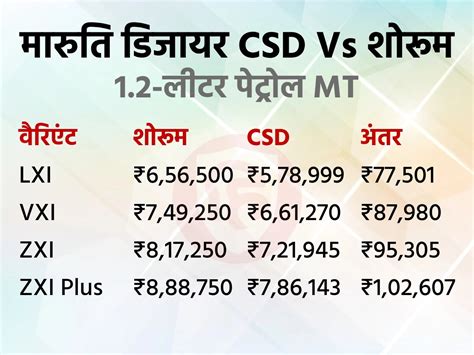 Maruti Suzuki Dzire Csd Vs Ex Showroom Price Comparison इस शोरूम पर