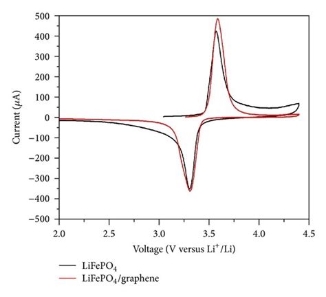 The Cyclic Voltammetry Curves Of Lifepo And The Lifepo Graphene