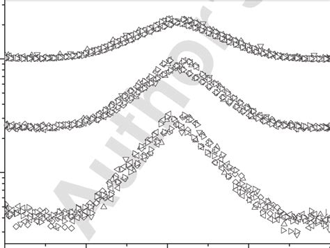 Resistance As A Function Of Magnetic Field R H Loops Of A F S F