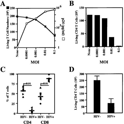 Cd4 T Cell Depletion Induced By Productive Infection Of Pbmc With Hiv 1 Download Scientific