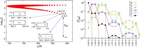 4 Left Spectrum Of The Effective Hamiltonian 5 7 For A Loss Rate γ Download Scientific