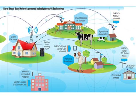 Rural Wireless Broadband Internet