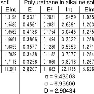 Durability parameters of polyurethane coating in various soil media ...