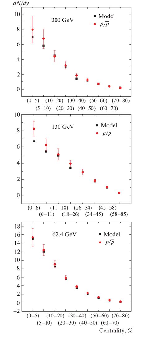 Centrality Dependences Of The Net Proton Yield In Au Au Collisions At