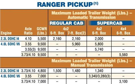 Ford Ranger Towing Capacity All Variations