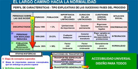 La Accesibilidad Universal Un Importante Reto De Humanización En Las