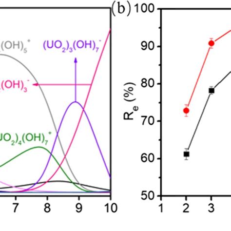 A The Distribution Of U Vi Species Under Different Ph And B Effect Of