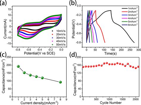 A Cv Curves B Constant Current Charge−discharge Voltage Profiles