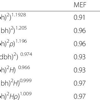 Statistical Goodness Of Fit Measures Mef Bias Aic C And Aic C For