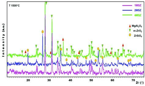 The Xrd Diffractograms Of The Sintered Msz Samples At 1500 • C